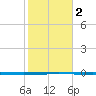 Seadrift tide chart for Sunday, February 2, 2025