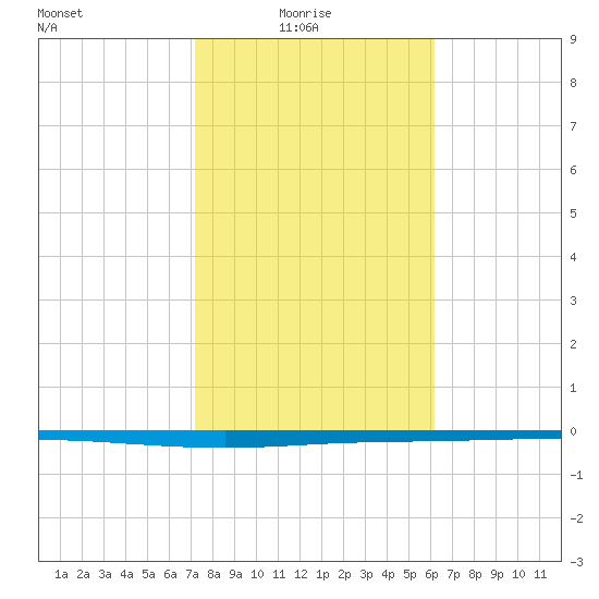 Seadrift tide chart for Tuesday, February 4, 2025