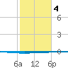 Seadrift tide chart for Tuesday, February 4, 2025