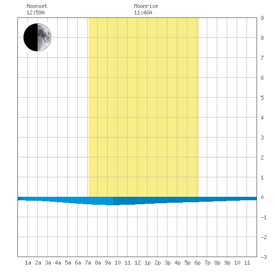 Seadrift tide chart for Wednesday, February 5, 2025