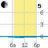 Seadrift tide chart for Wednesday, February 5, 2025