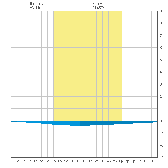Seadrift tide chart for Friday, February 7, 2025