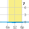 Seadrift tide chart for Friday, February 7, 2025