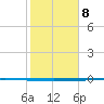 Seadrift tide chart for Saturday, February 8, 2025