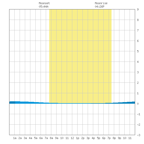 Seadrift tide chart for Monday, March 10, 2025