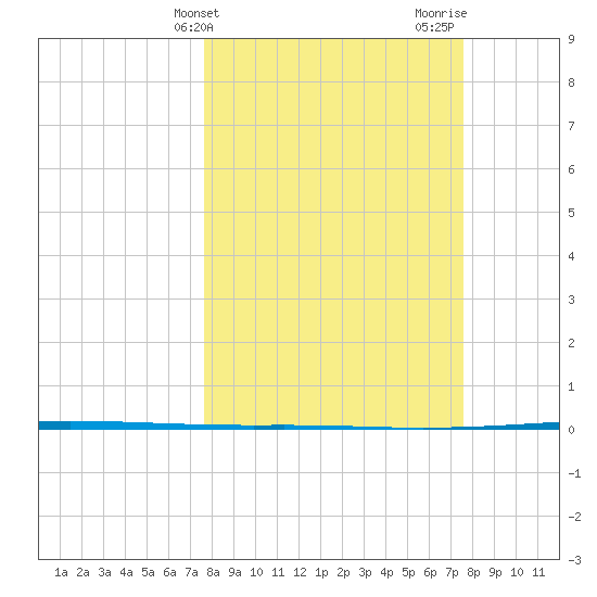 Seadrift tide chart for Tuesday, March 11, 2025