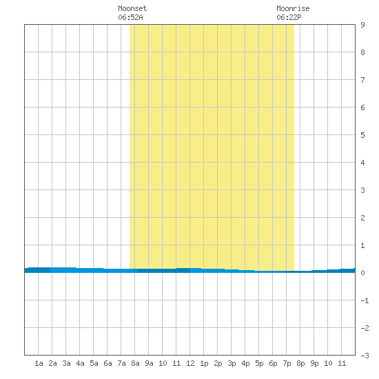 Seadrift tide chart for Wednesday, March 12, 2025