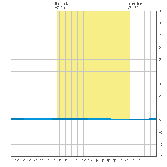 Seadrift tide chart for Thursday, March 13, 2025