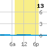 Seadrift tide chart for Thursday, March 13, 2025