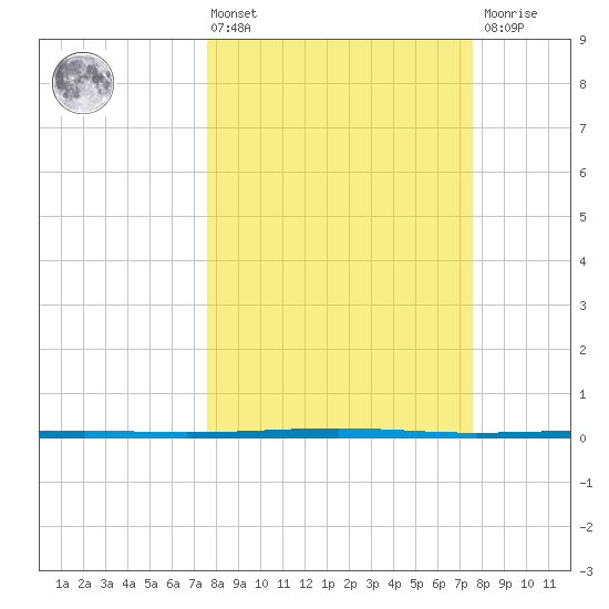 Seadrift tide chart for Friday, March 14, 2025
