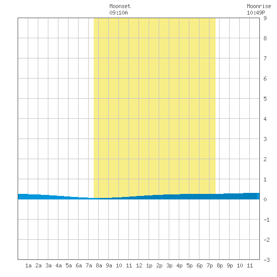 Seadrift tide chart for Monday, March 17, 2025
