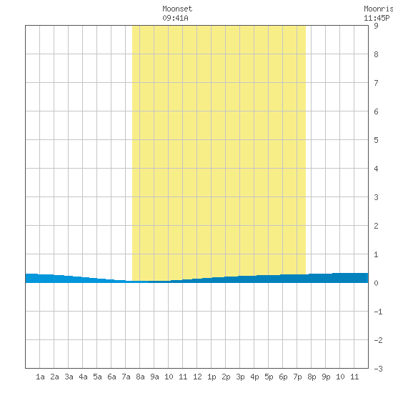 Seadrift tide chart for Tuesday, March 18, 2025