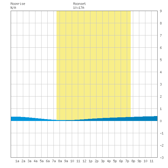 Seadrift tide chart for Wednesday, March 19, 2025