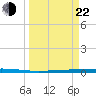 Seadrift tide chart for Saturday, March 22, 2025