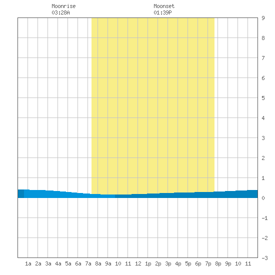 Seadrift tide chart for Sunday, March 23, 2025