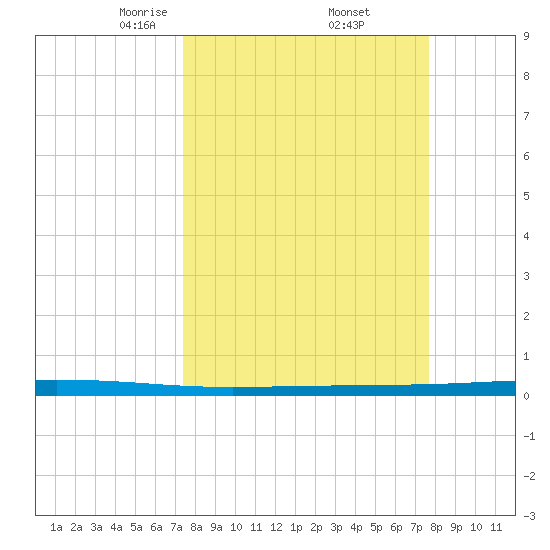 Seadrift tide chart for Monday, March 24, 2025