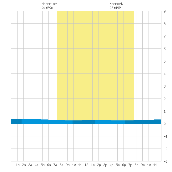 Seadrift tide chart for Tuesday, March 25, 2025
