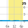 Seadrift tide chart for Tuesday, March 25, 2025