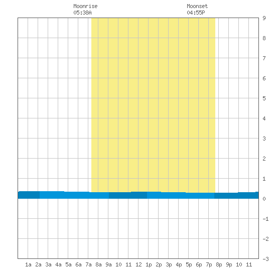 Seadrift tide chart for Wednesday, March 26, 2025