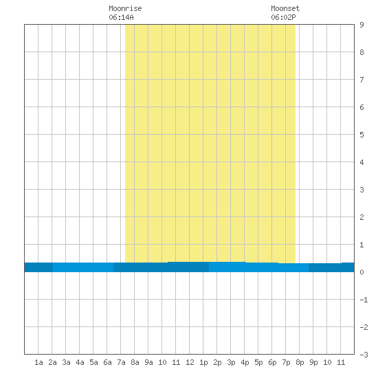 Seadrift tide chart for Thursday, March 27, 2025