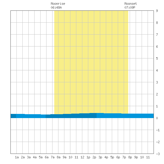 Seadrift tide chart for Friday, March 28, 2025