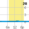 Seadrift tide chart for Friday, March 28, 2025