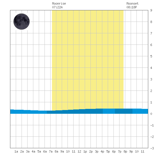 Seadrift tide chart for Saturday, March 29, 2025