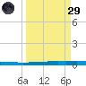 Seadrift tide chart for Saturday, March 29, 2025