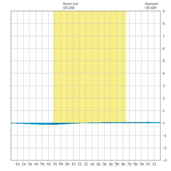 Seadrift tide chart for Sunday, March 2, 2025