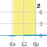 Seadrift tide chart for Sunday, March 2, 2025