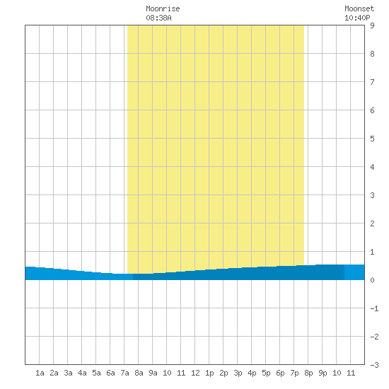 Seadrift tide chart for Monday, March 31, 2025