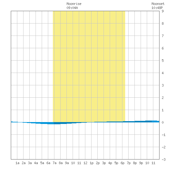 Seadrift tide chart for Monday, March 3, 2025