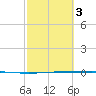 Seadrift tide chart for Monday, March 3, 2025