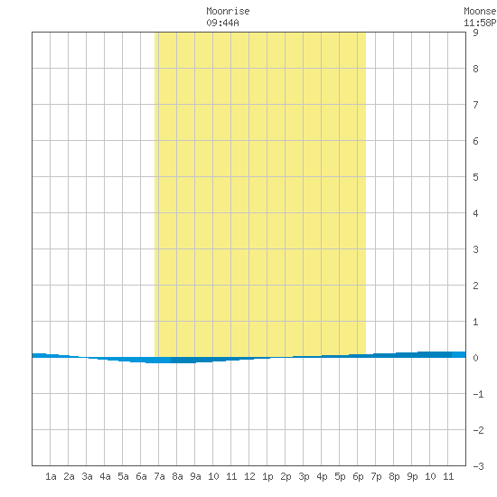 Seadrift tide chart for Tuesday, March 4, 2025