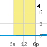 Seadrift tide chart for Tuesday, March 4, 2025