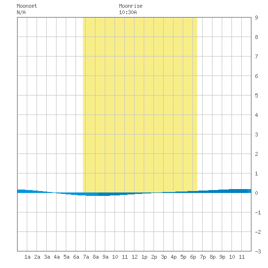 Seadrift tide chart for Wednesday, March 5, 2025