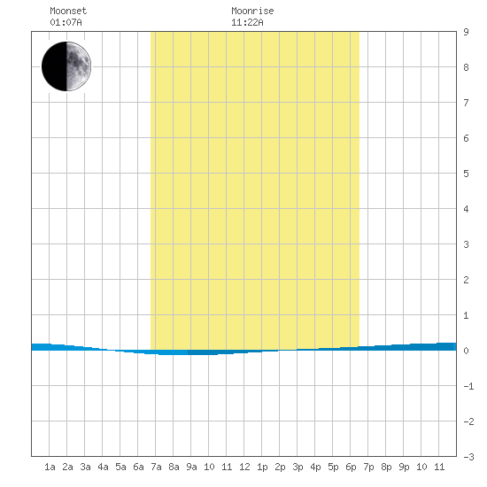 Seadrift tide chart for Thursday, March 6, 2025