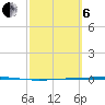 Seadrift tide chart for Thursday, March 6, 2025