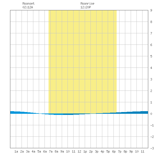 Seadrift tide chart for Friday, March 7, 2025