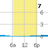 Seadrift tide chart for Friday, March 7, 2025