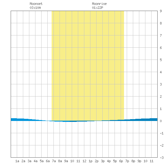 Seadrift tide chart for Saturday, March 8, 2025