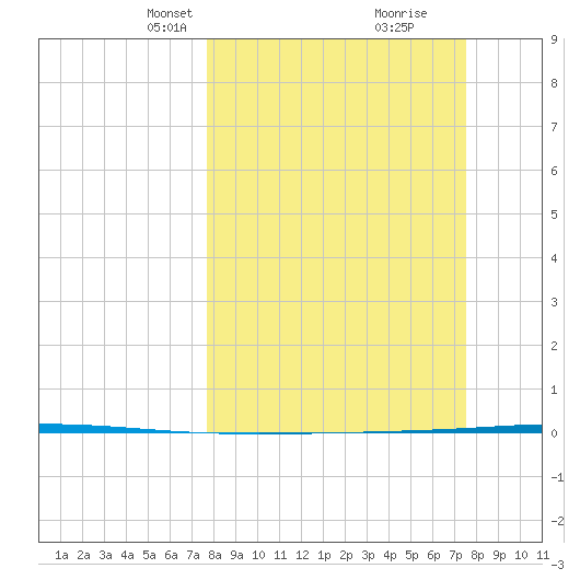 Seadrift tide chart for Sunday, March 9, 2025