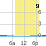Seadrift tide chart for Sunday, March 9, 2025