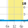 Seadrift tide chart for Thursday, April 10, 2025