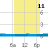 Seadrift tide chart for Friday, April 11, 2025