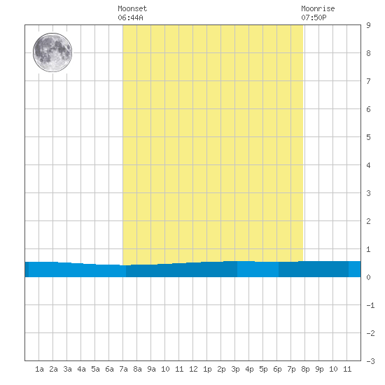 Seadrift tide chart for Saturday, April 12, 2025