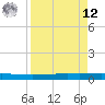 Seadrift tide chart for Saturday, April 12, 2025