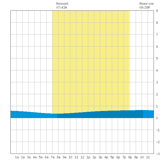 Seadrift tide chart for Monday, April 14, 2025