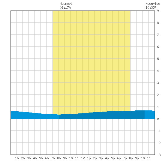 Seadrift tide chart for Tuesday, April 15, 2025