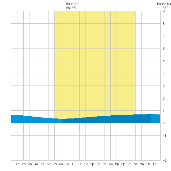 Seadrift tide chart for Wednesday, April 16, 2025